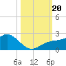 Johns Pass tide chart for Friday, October 20, 2023