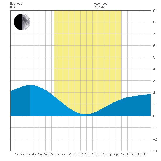 Johns Pass tide chart for Saturday, October 21, 2023