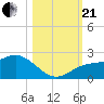 Johns Pass tide chart for Saturday, October 21, 2023