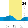 Johns Pass tide chart for Tuesday, October 24, 2023