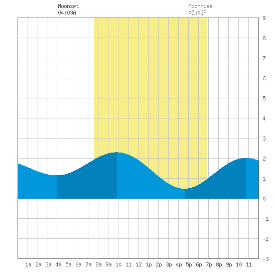 Johns Pass tide chart for Wednesday, October 25, 2023