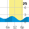 Johns Pass tide chart for Wednesday, October 25, 2023