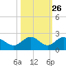 Johns Pass tide chart for Thursday, October 26, 2023