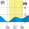 Johns Pass tide chart for Saturday, October 28, 2023