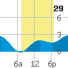 Johns Pass tide chart for Sunday, October 29, 2023