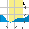 Johns Pass tide chart for Tuesday, October 31, 2023