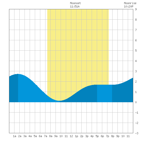 Johns Pass tide chart for Tuesday, October 3, 2023