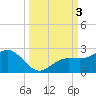 Johns Pass tide chart for Tuesday, October 3, 2023