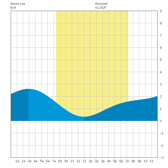 Johns Pass tide chart for Thursday, October 5, 2023