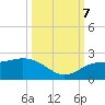Johns Pass tide chart for Saturday, October 7, 2023