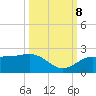 Johns Pass tide chart for Sunday, October 8, 2023