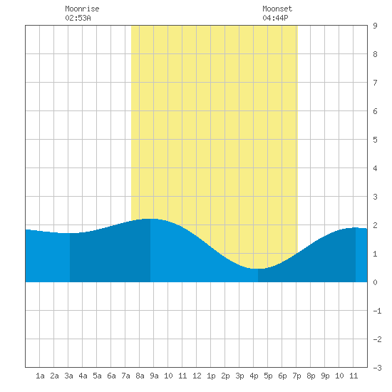 Johns Pass tide chart for Monday, October 9, 2023