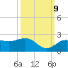 Johns Pass tide chart for Monday, October 9, 2023