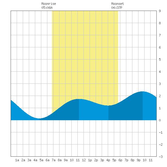 Johns Pass tide chart for Saturday, November 11, 2023