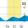Johns Pass tide chart for Saturday, November 11, 2023