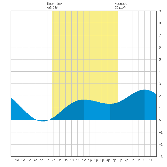 Johns Pass tide chart for Sunday, November 12, 2023