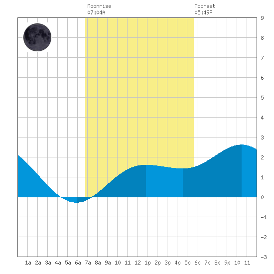 Johns Pass tide chart for Monday, November 13, 2023