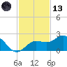 Johns Pass tide chart for Monday, November 13, 2023