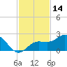 Johns Pass tide chart for Tuesday, November 14, 2023