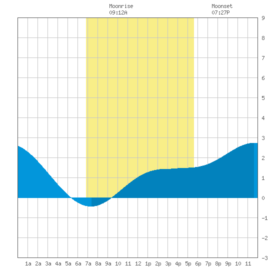 Johns Pass tide chart for Wednesday, November 15, 2023