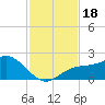 Johns Pass tide chart for Saturday, November 18, 2023