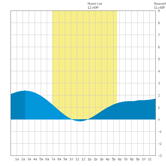 Johns Pass tide chart for Sunday, November 19, 2023