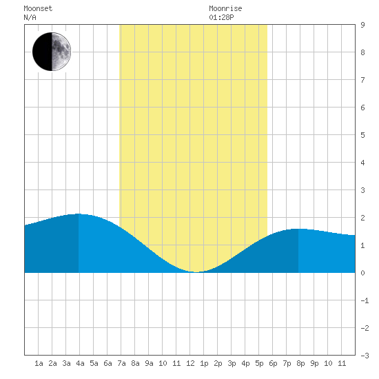 Johns Pass tide chart for Monday, November 20, 2023