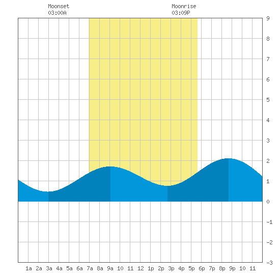 Johns Pass tide chart for Thursday, November 23, 2023