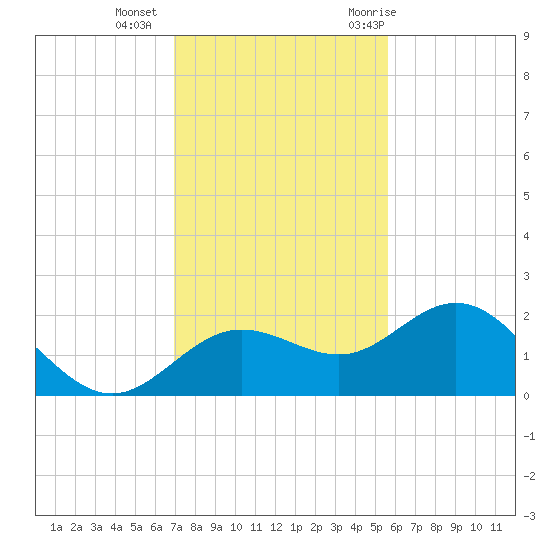 Johns Pass tide chart for Friday, November 24, 2023