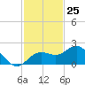 Johns Pass tide chart for Saturday, November 25, 2023