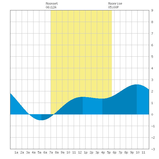Johns Pass tide chart for Sunday, November 26, 2023
