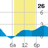 Johns Pass tide chart for Sunday, November 26, 2023
