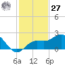 Johns Pass tide chart for Monday, November 27, 2023
