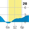 Johns Pass tide chart for Tuesday, November 28, 2023