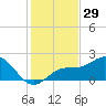 Johns Pass tide chart for Wednesday, November 29, 2023