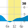 Johns Pass tide chart for Thursday, November 30, 2023