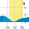 Johns Pass tide chart for Friday, November 3, 2023
