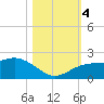 Johns Pass tide chart for Saturday, November 4, 2023