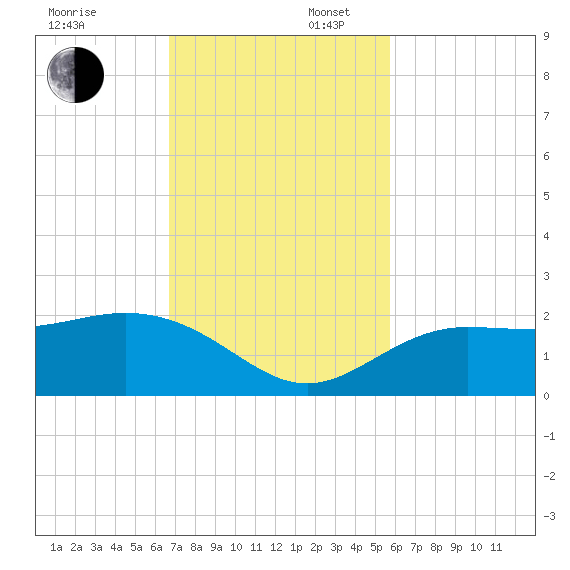 Johns Pass tide chart for Sunday, November 5, 2023