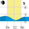 Johns Pass tide chart for Sunday, November 5, 2023