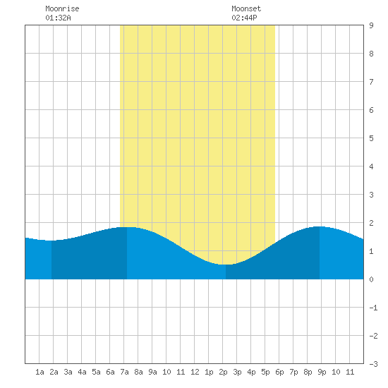 Johns Pass tide chart for Tuesday, November 7, 2023