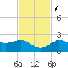 Johns Pass tide chart for Tuesday, November 7, 2023