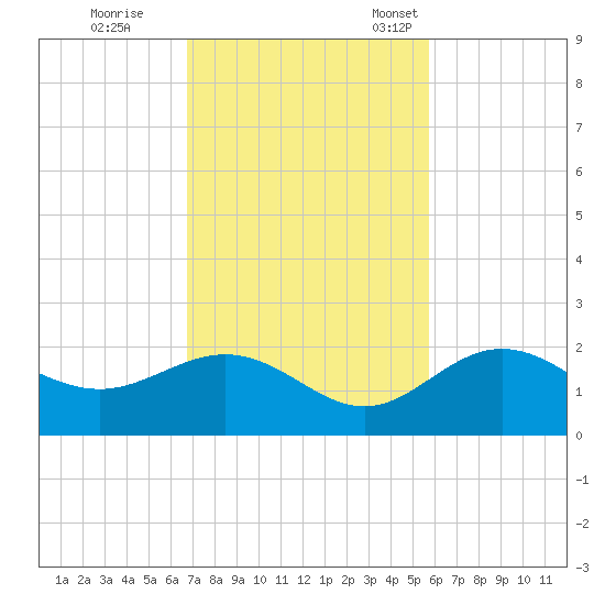 Johns Pass tide chart for Wednesday, November 8, 2023