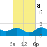 Johns Pass tide chart for Wednesday, November 8, 2023