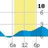 Johns Pass tide chart for Sunday, December 10, 2023