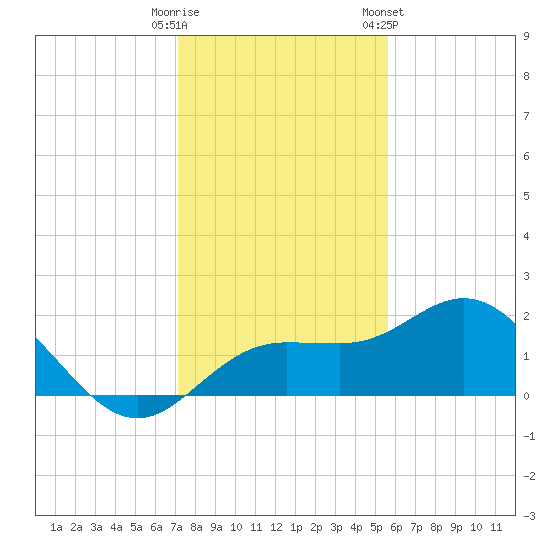 Johns Pass tide chart for Monday, December 11, 2023