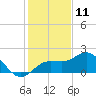 Johns Pass tide chart for Monday, December 11, 2023