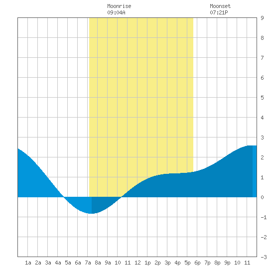 Johns Pass tide chart for Thursday, December 14, 2023