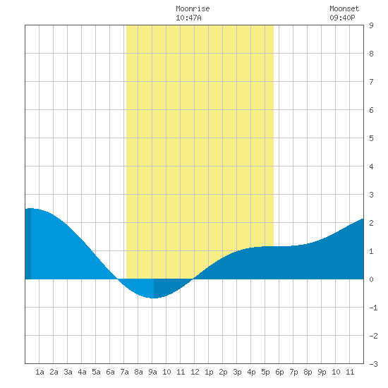 Johns Pass tide chart for Saturday, December 16, 2023