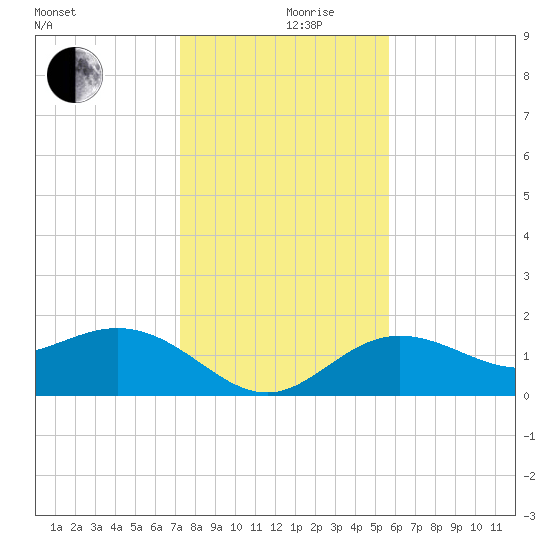 Johns Pass tide chart for Tuesday, December 19, 2023
